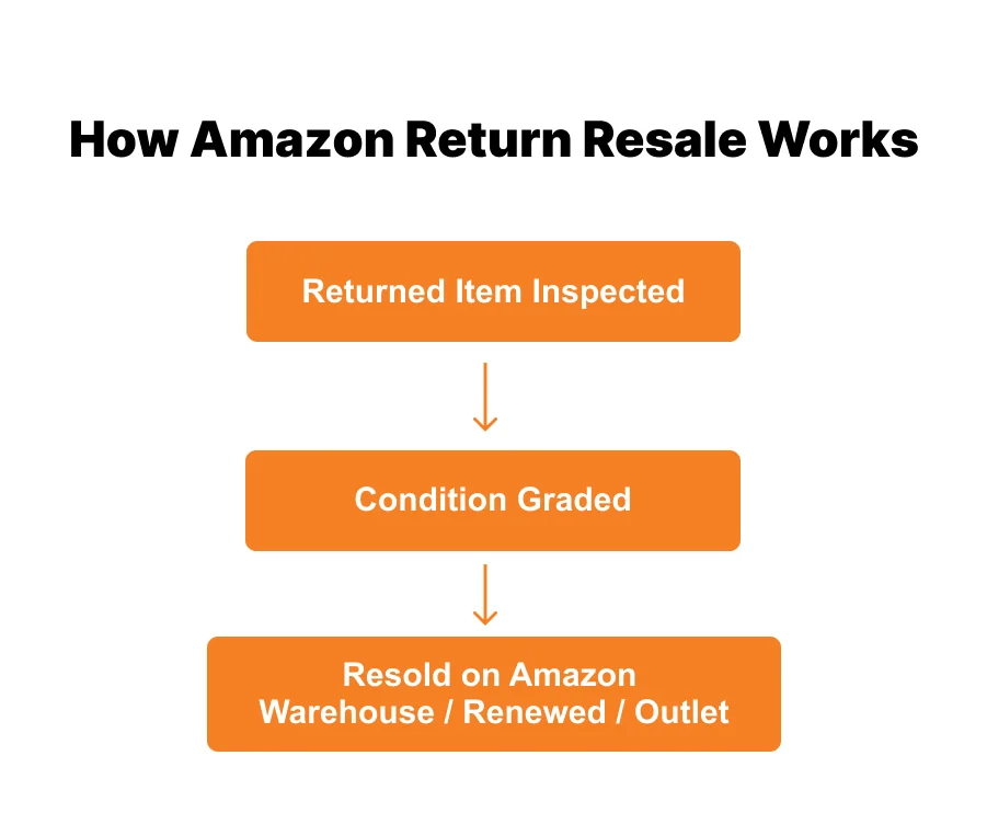 image showing how Amazon return resale works